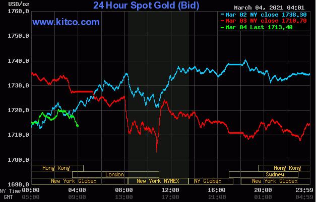 黄金与白银受债券收益率上升影响