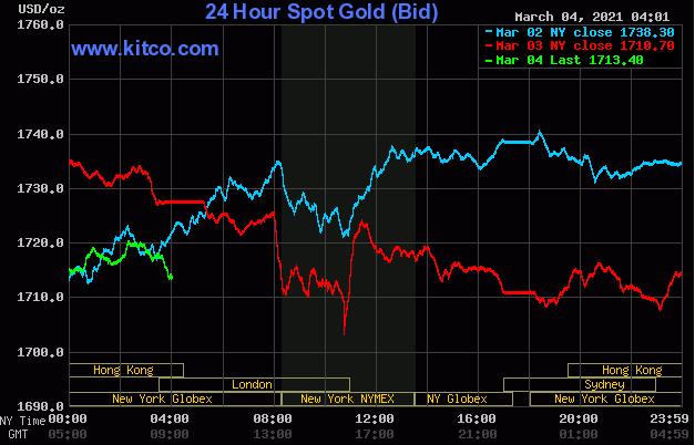 黄金与白银受债券收益率上升影响