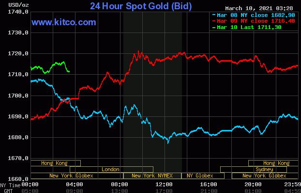 黄金白银随着债券收益率反弹 美元兑美元回落