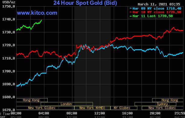 黄金价格接近稳定因交易员买入隔夜下跌
