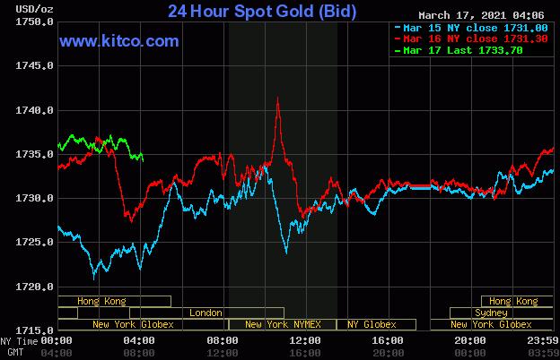 黄金在外部市场看跌的情况下失去了适度的早期上涨