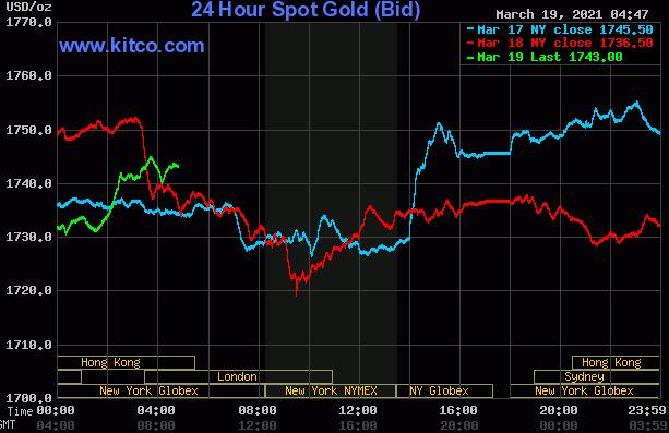 黄金白银从周三的良好上涨中获得了强劲的跟随力量
