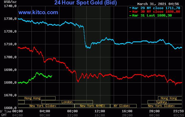 黄金白银在风险规避较少 技术性抛售的情况下稳步下跌