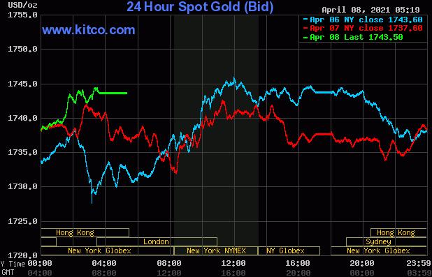在风险规避不大的情况下黄金白银的价格回落