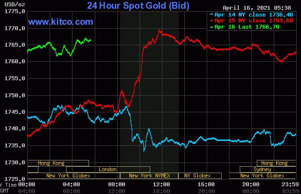 黄金白银在美元下跌 石油上涨中看到价格上涨