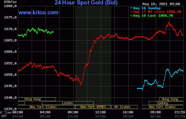 随着加密货币崩溃 黄金白银价格上涨