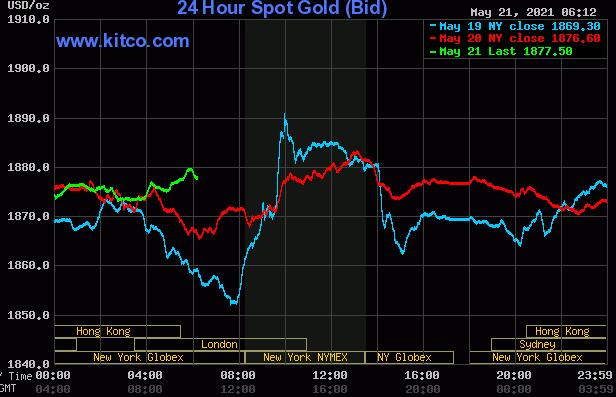 黄金白银价格飙升至3.5个月高位后出现例行回调