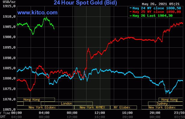 黄金价格上涨至4.5个月 随着美元兑美元汇率持续下跌而达到顶峰
