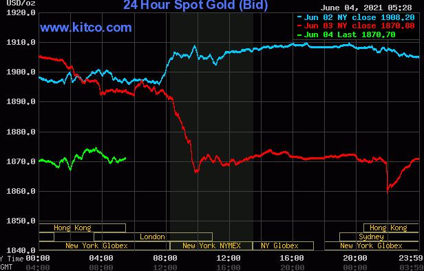 黄金白银因大量获利了结 周五的交易现在是关键