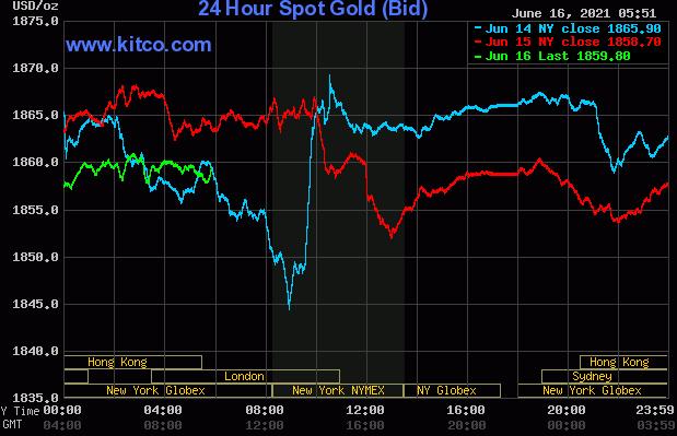 在FOMC公布结果之前黄金与白银的多头清算疲软