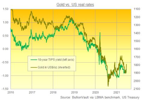 尽管直到2023年都没有加息专家们仍称美联储为鹰派导致黄金价格出现历史上第7次最大跌幅