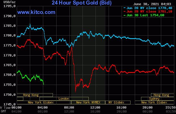 随着USDX上涨 黄金价格下跌