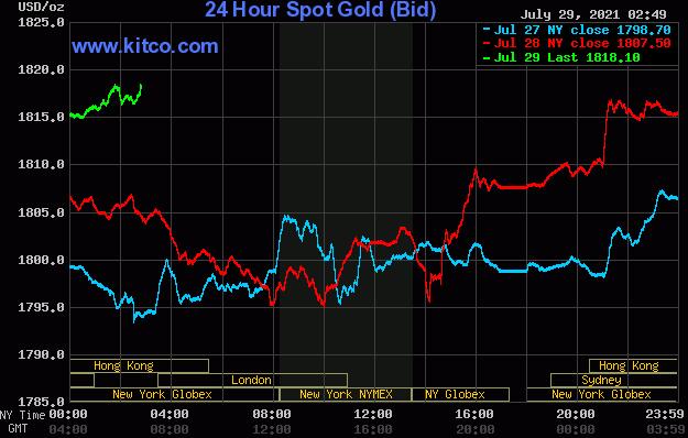 交易商等待FOMC的结论 黄金价格走弱