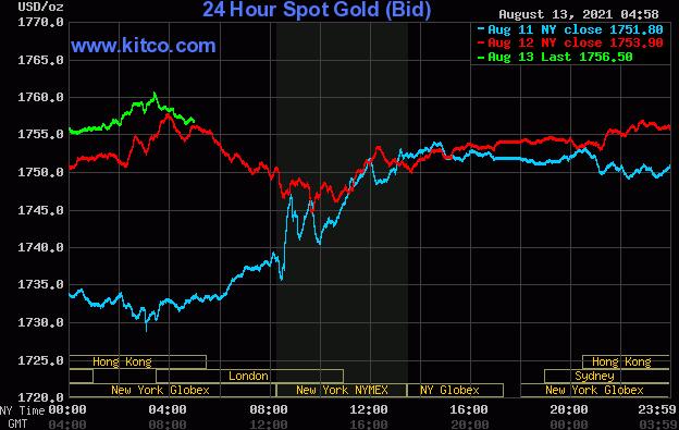 黄金价格从周三的良好涨幅温和回落