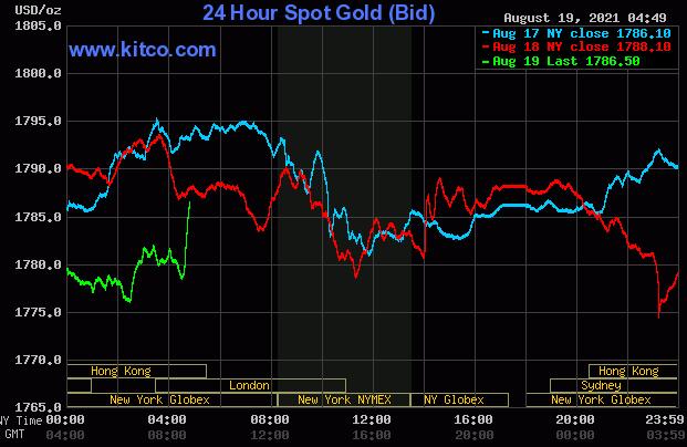 黄金因获利回吐走弱 外部市场看跌