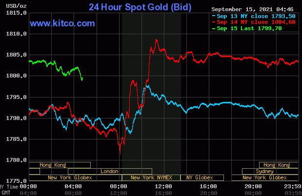 黄金因技术性买盘而上涨 美元走软