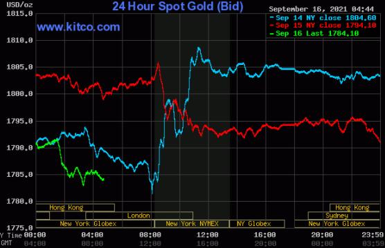 周中黄金与白银价格压力不大