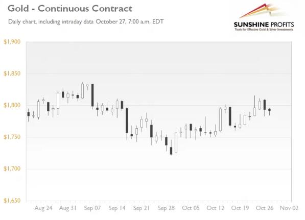 10月27日星期三 黄金再次略低于1800美元